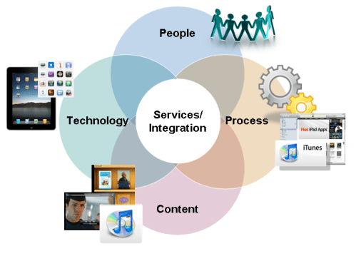 iPad - a complete solution