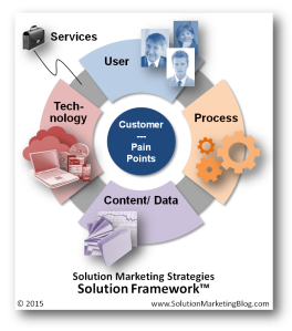 Solution-marketing-strategies-solution-framework-tm